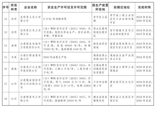 云南省人民政府办公厅关于印发云南省城镇人口密集区危险化学品生产企业搬迁改造名单的通知